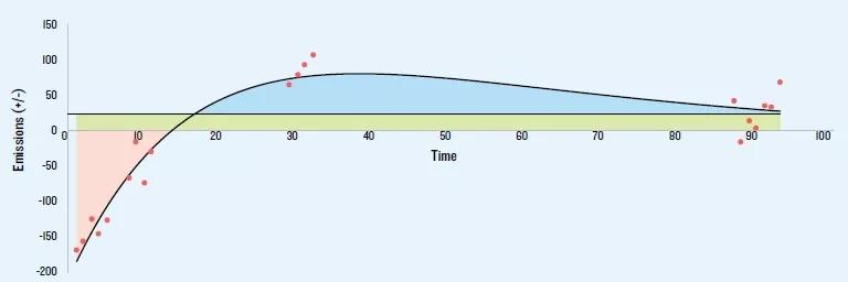 NRDC's graph of the site-specific carbon balance impacts of Canada’s boreal logging activity.