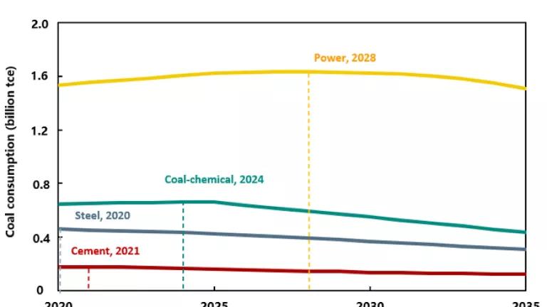 A line graph showing coal consumptionin billions of tce by various industrial sectors from 2020 through 2035 