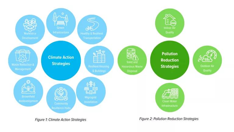 Two graphics, the blue one labeled "Climate Action Strategies" and a green one labeled "Pollution Reduction Strategies"