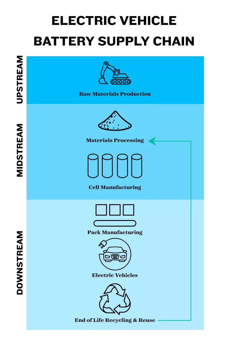 A graphic titled "Electric Vehicle Battery Supply Chain"