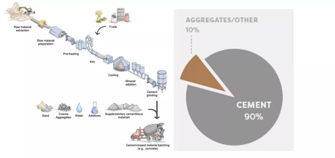 A graphic showing the cement-making process