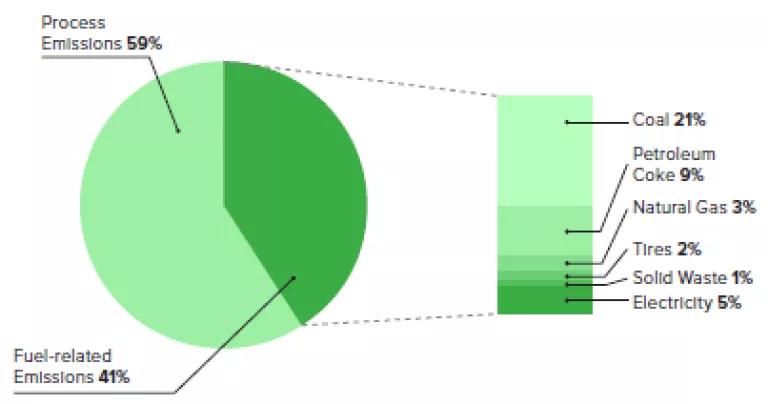 A graphic showing sources of CO2 emissions in California's cement industry