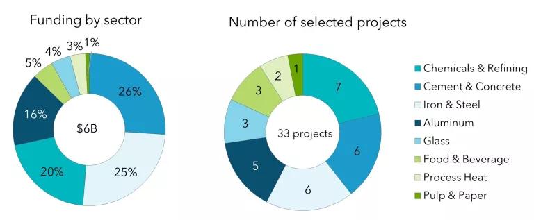 Two pie charts, one labeled “Funding by sector” and the other labeled “Number of selected projects”