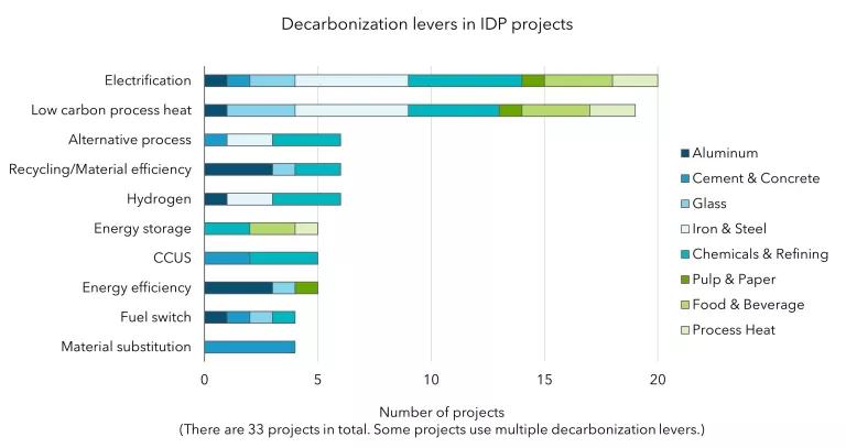 A bar chart labeled “Decarbonization levers in IDP projects”