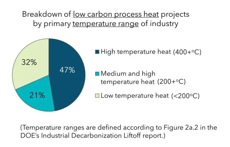 A pie chart labeled “Breakdown of low carbon process heat projects by primary temperature range of industry”