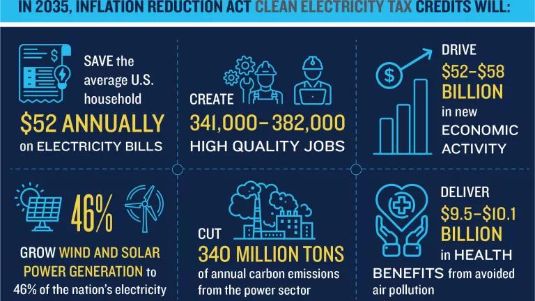 In 2035, IRA will reduce electricity bills, create jobs, reduce emissions, and deliver health benefits.