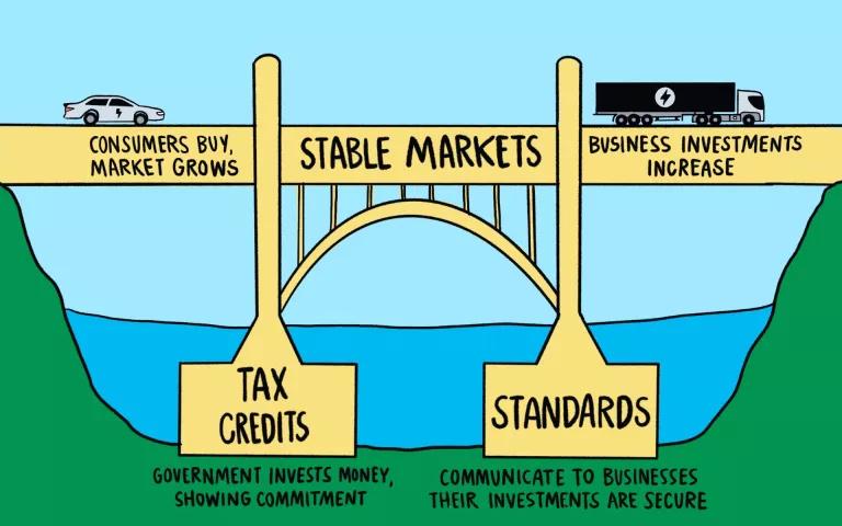 An illustration EV tax credits and markets