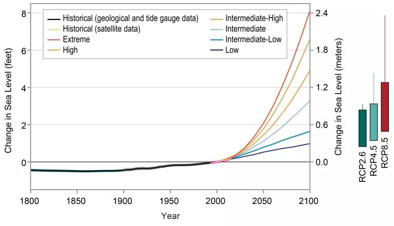 A line graph shows change in sea level rise from 1800 projected through 2100