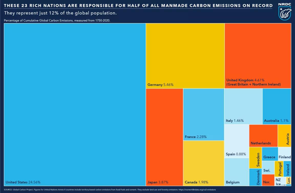 Polluting countries