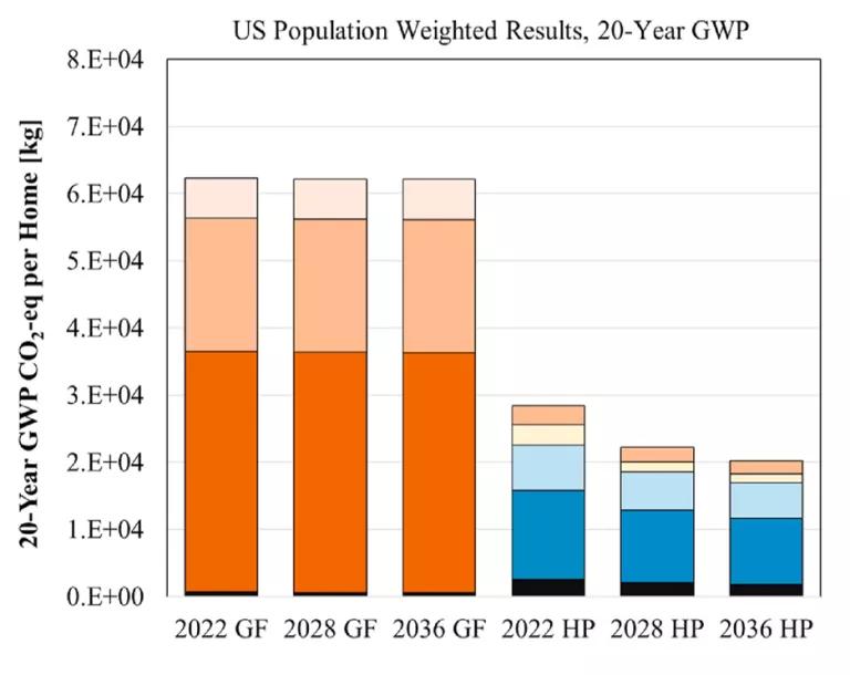 A bar graph titled, "US Population Weighted Results, 20-Year GWP"