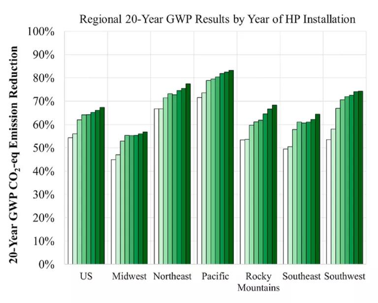 A graph titled, "Regional 20-Year GWP Results by Year of HP Installation"