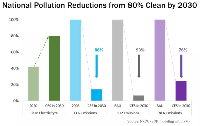 A bar graph titled "National Pollution Reductions from 80% Clean by 2030"