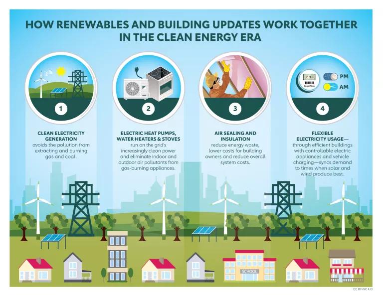 How renewables and electrified buildings work together