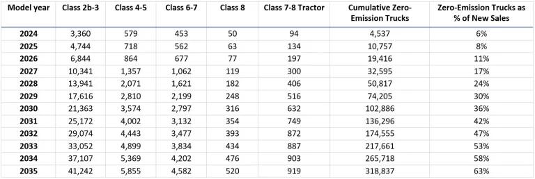 ACT Sales Estimates