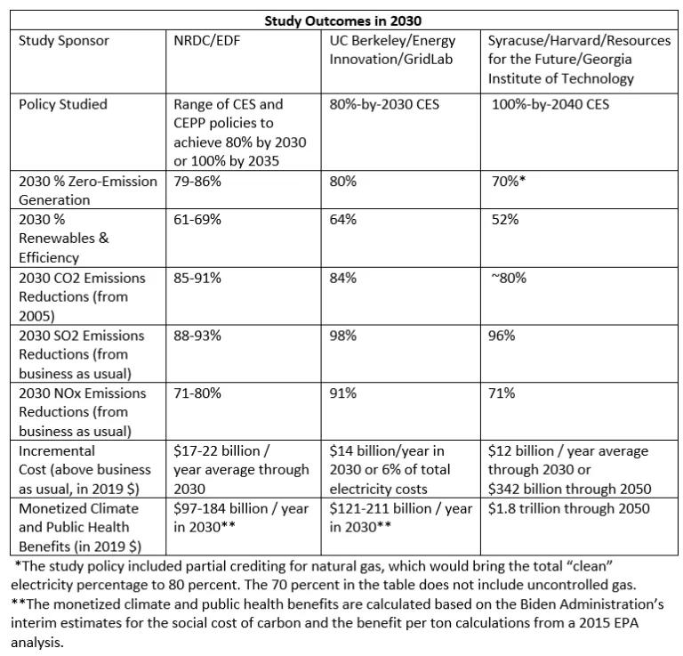 A table titled "Study Outcomes in 2030"