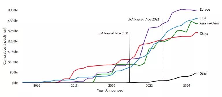 A line chart showing total EV investment by country