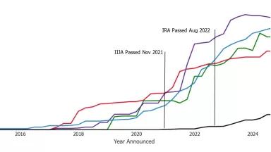 A line chart showing total EV investment by country